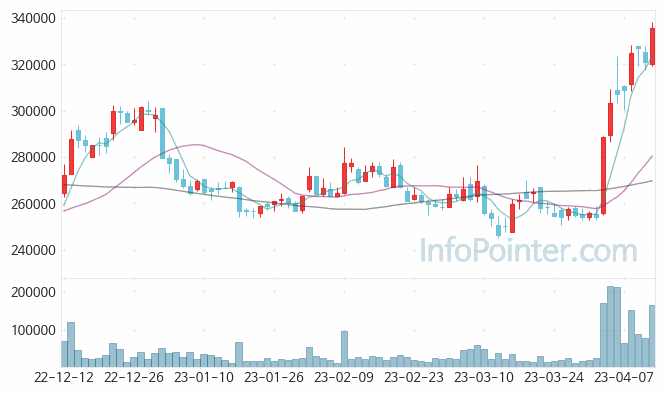 한미약품 주가 차트 2023.04.13 (기간 단위 : Day)