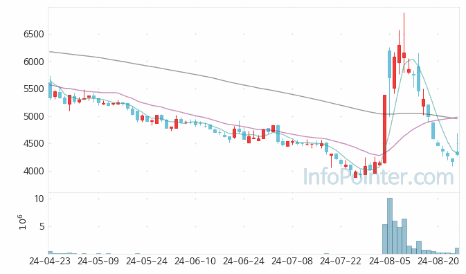 대성하이텍 주가 차트 2024.08.26 (기간 단위 : Day)