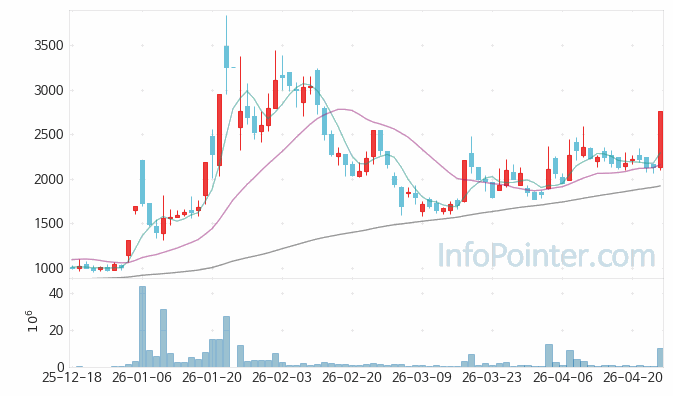 앤로보틱스 주가 전망 키포인트 살펴보기 26.04.24