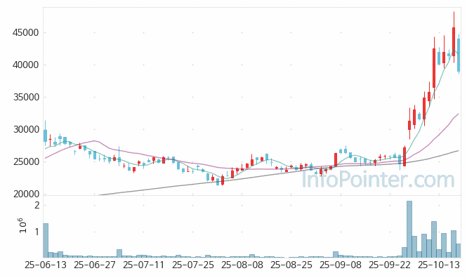 나이벡 주가 전망 키포인트 살펴보기 25.10.17