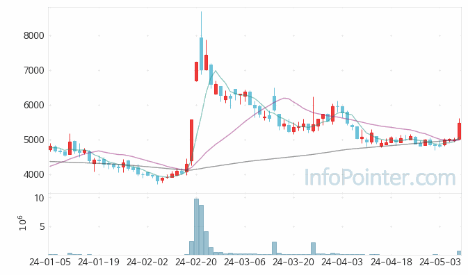 키네마스터 주가 차트 2024.05.10 (기간 단위 : Day)