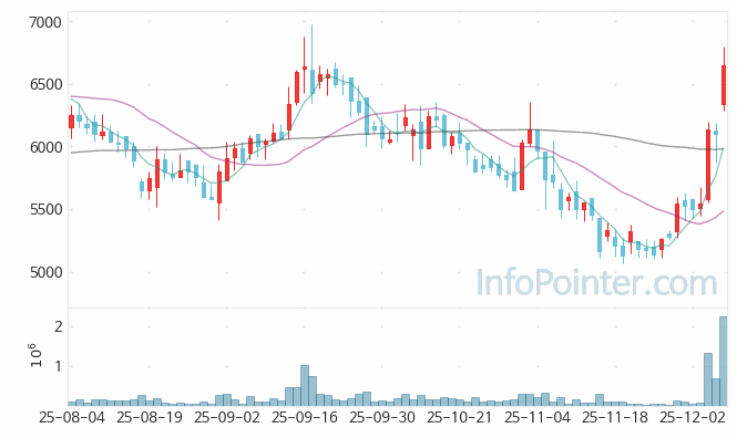 유니트론텍 주가 전망 키포인트 살펴보기 25.12.08