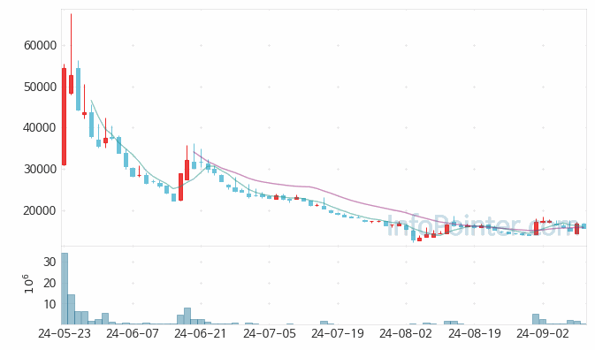 노브랜드 주가 차트 2024.09.10 (기간 단위 : Day)