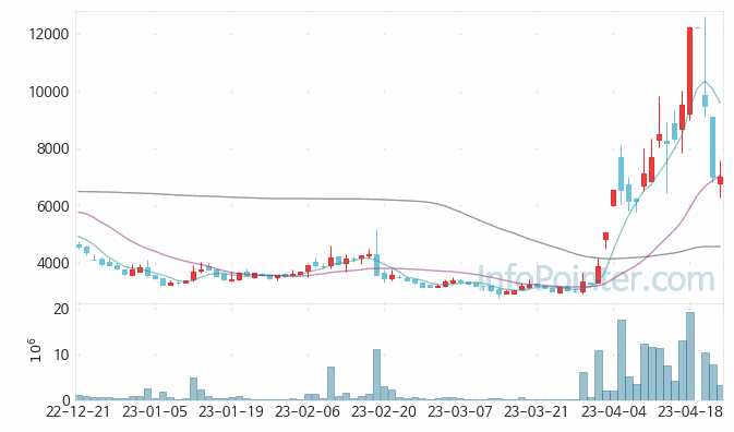 다이나믹디자인 주가 차트 2023.04.24 (기간 단위 : Day)