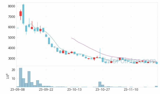 율촌 주가 차트 2023.11.23 (기간 단위 : Day)