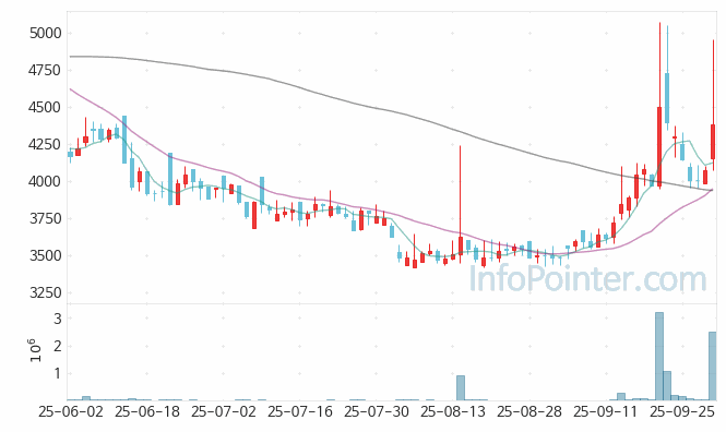 아스플로 주가 전망 키포인트 살펴보기 25.10.01