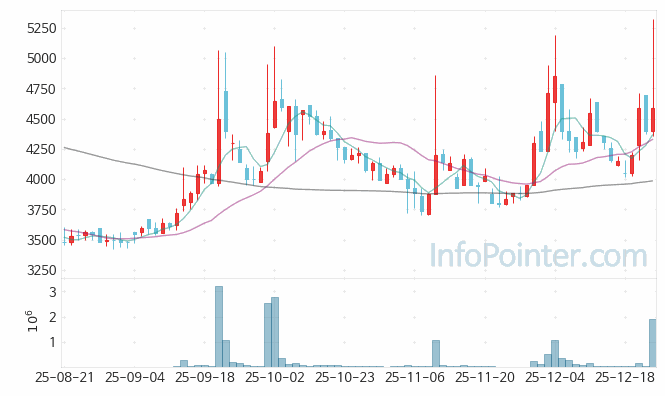 아스플로 주가 전망 키포인트 살펴보기 25.12.24