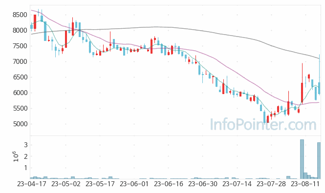 제로투세븐 주가 차트 2023.08.18 (기간 단위 : Day)