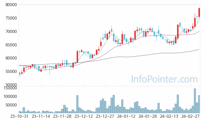 동아에스티 주가 차트 2024.03.05 (기간 단위 : Day)