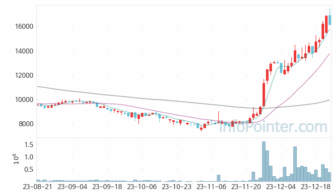 엘티씨 주가 차트 2023.12.22 (기간 단위 : Day)