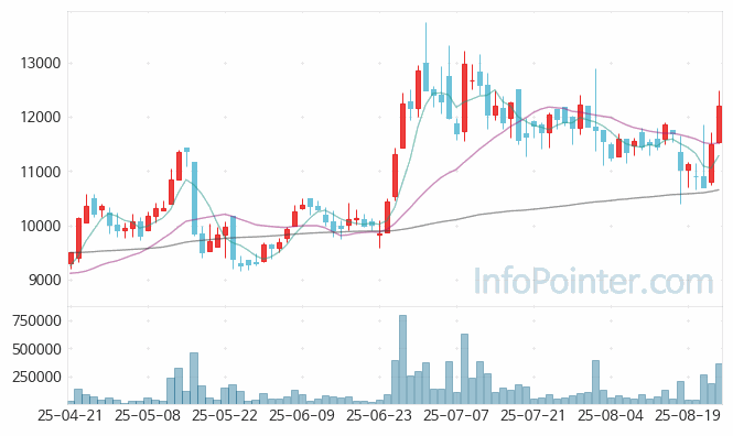 엘티씨 주가 전망 키포인트 살펴보기 25.08.25