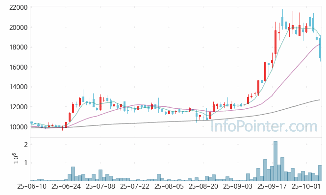 엘티씨 주가 전망 키포인트 살펴보기 25.10.14