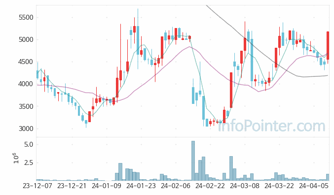 인포마크 주가 차트 2024.04.12 (기간 단위 : Day)
