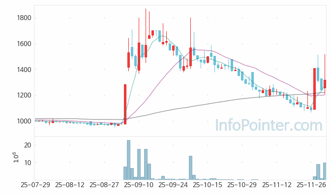 베셀 주가 전망 키포인트 살펴보기 25.12.02