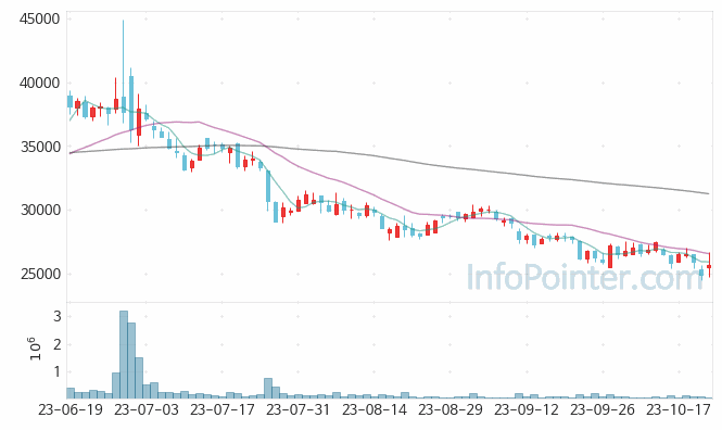 PI첨단소재 주가 차트 2023.10.23 (기간 단위 : Day)