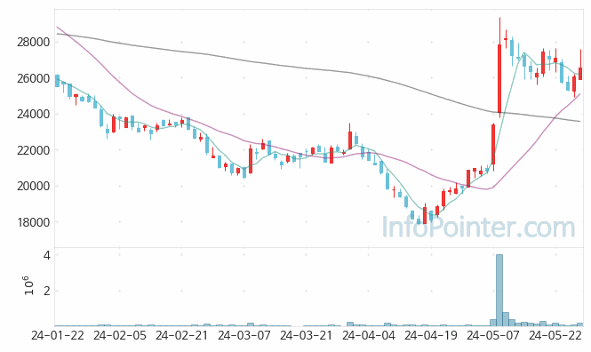 PI첨단소재 주가 차트 2024.05.28 (기간 단위 : Day)