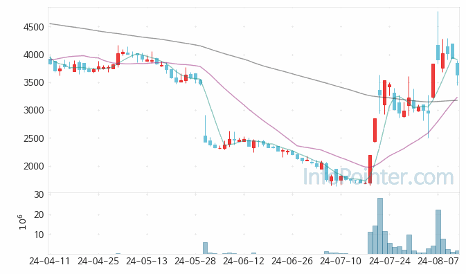 DXVX 주가 차트 2024.08.13 (기간 단위 : Day)