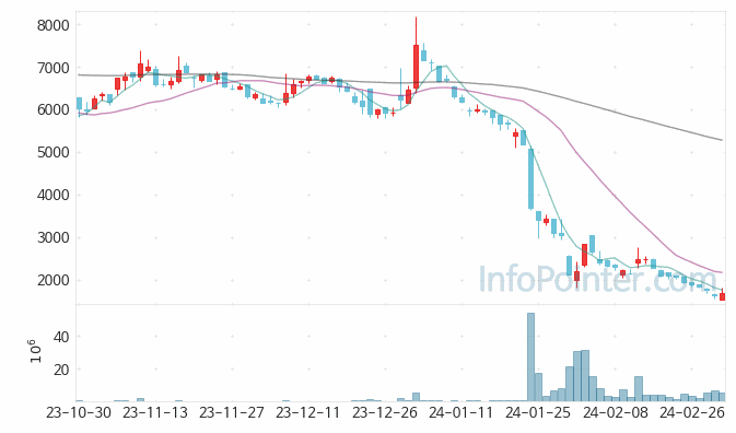 엔케이맥스 주가 차트 2024.03.04 (기간 단위 : Day)