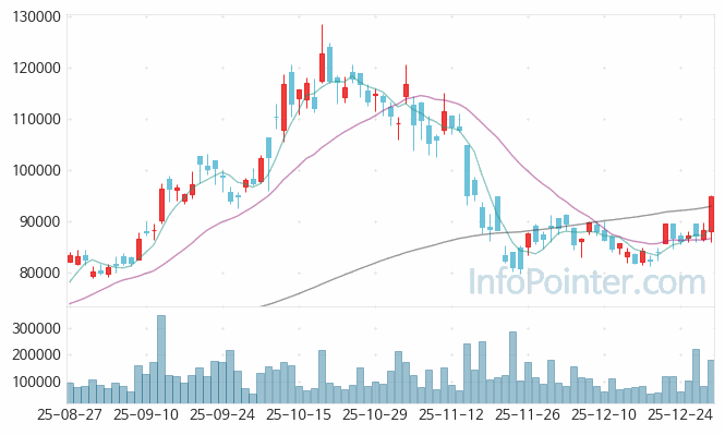 코미코 주가 전망 키포인트 살펴보기 26.01.02
