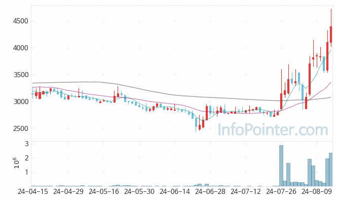 아이진 주가 차트 2024.08.16 (기간 단위 : Day)