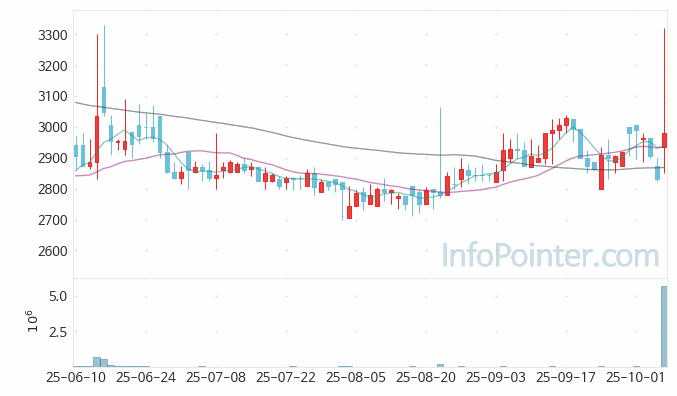 디티앤씨 주가 전망 키포인트 살펴보기 25.10.14