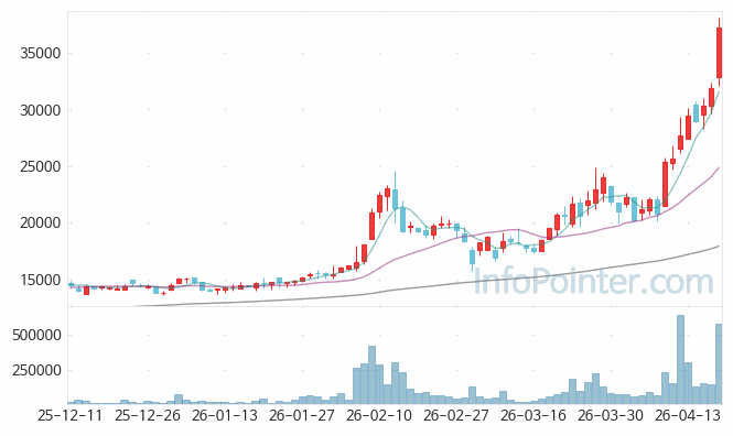 디바이스 주가 전망 키포인트 살펴보기 26.04.17