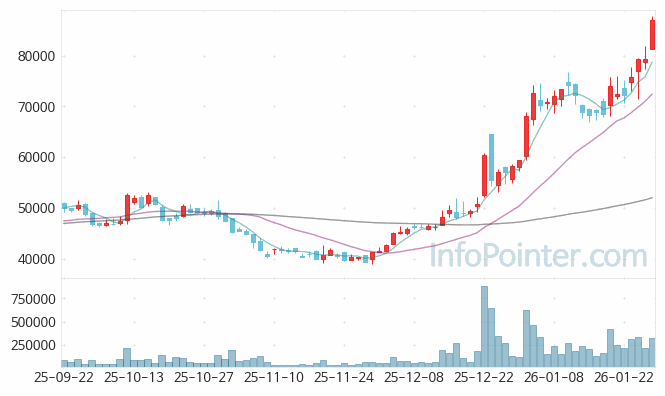 인텔리안테크 주가 전망 키포인트 살펴보기 26.01.28