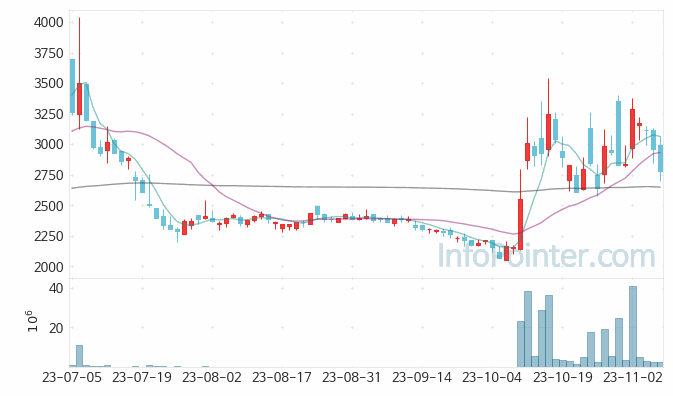 포시에스 주가 차트 2023.11.08 (기간 단위 : Day)