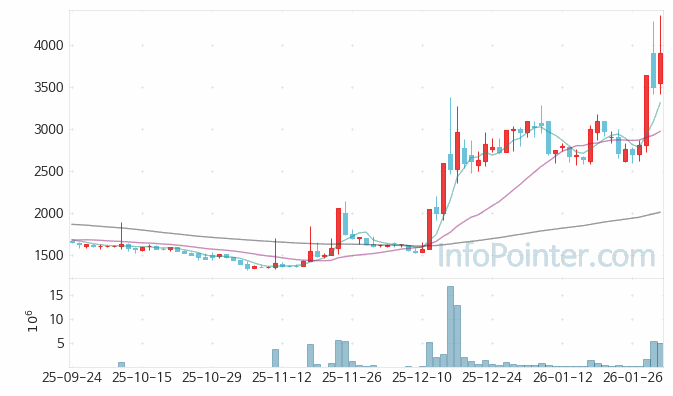 육일씨엔에쓰 주가 차트 2026.01.30 (기간 단위 : Day)