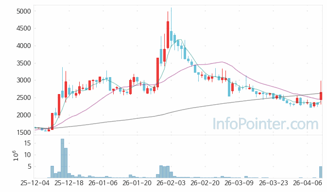 육일씨엔에쓰 주가 전망 키포인트 살펴보기 26.04.10