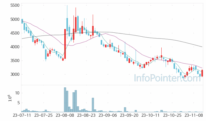 디에이테크놀로지 주가 차트 2023.11.14 (기간 단위 : Day)