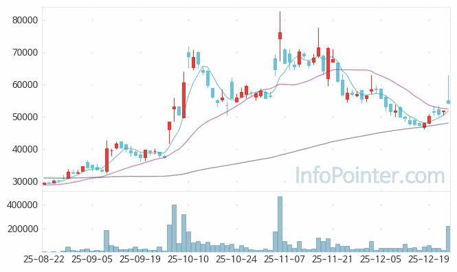 툴젠 주가 전망 키포인트 살펴보기 25.12.26