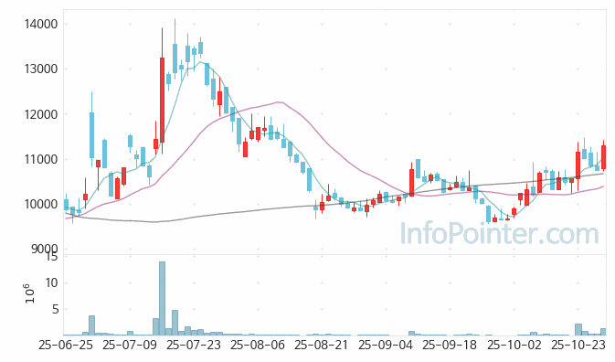 제일일렉트릭 주가 차트 2025.10.29 (기간 단위 : Day)