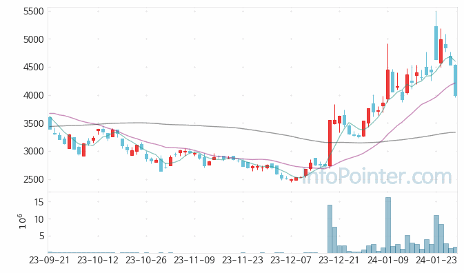 에이팩트 주가 차트 2024.01.29 (기간 단위 : Day)