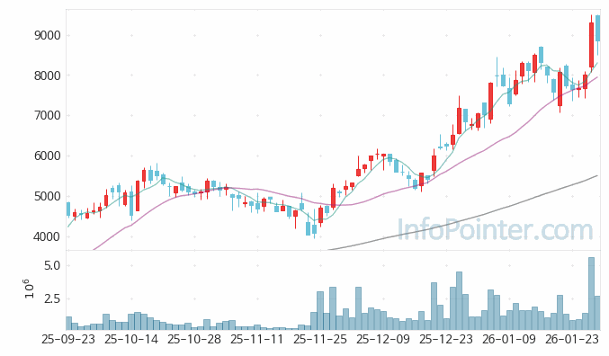 에이팩트 주가 차트 2026.01.29 (기간 단위 : Day)