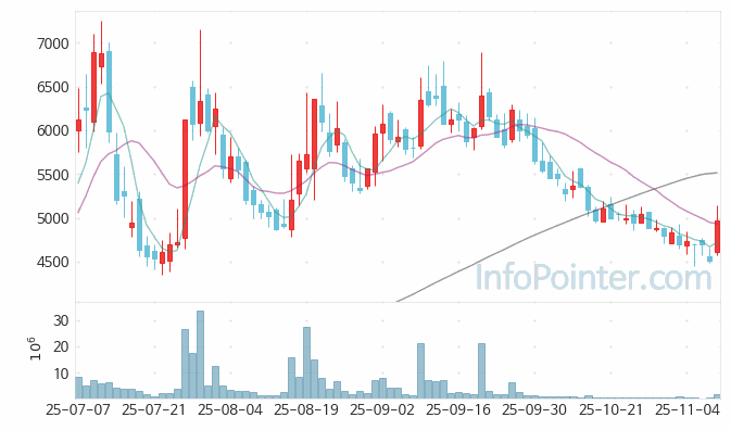 미투온 주가 전망 키포인트 살펴보기 25.11.10