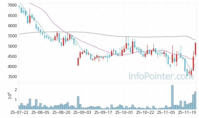 에이비온 주가 전망 키포인트 살펴보기 25.11.25