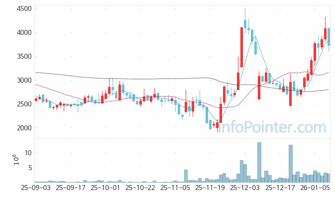 에이비온 주가 전망 키포인트 살펴보기 26.01.09