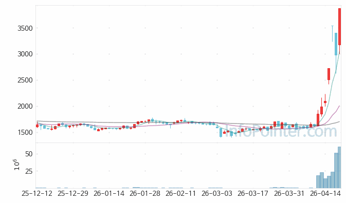 드림시큐리티 주가 전망 키포인트 살펴보기 26.04.20