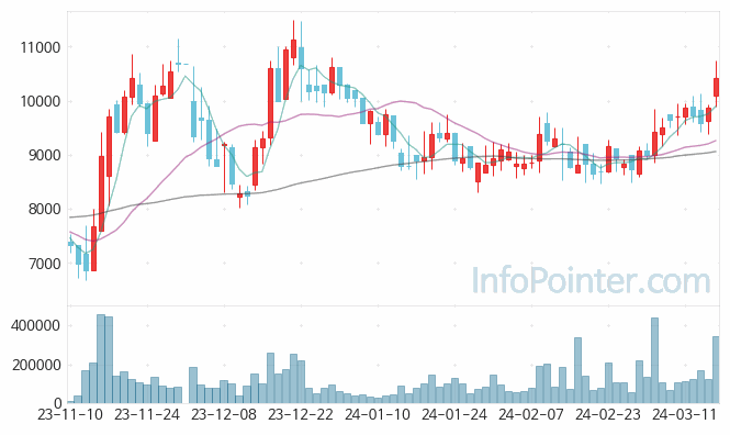 스피어파워 주가 차트 2024.03.15 (기간 단위 : Day)