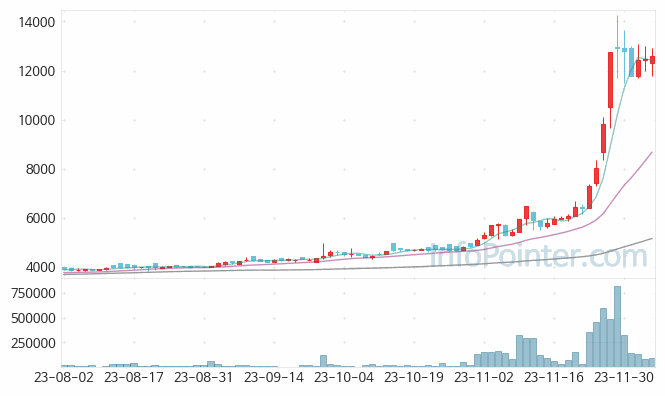 모두투어리츠 주가 차트 2023.12.06 (기간 단위 : Day)