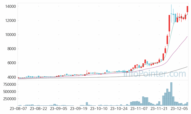 모두투어리츠 주가 차트 2023.12.11 (기간 단위 : Day)