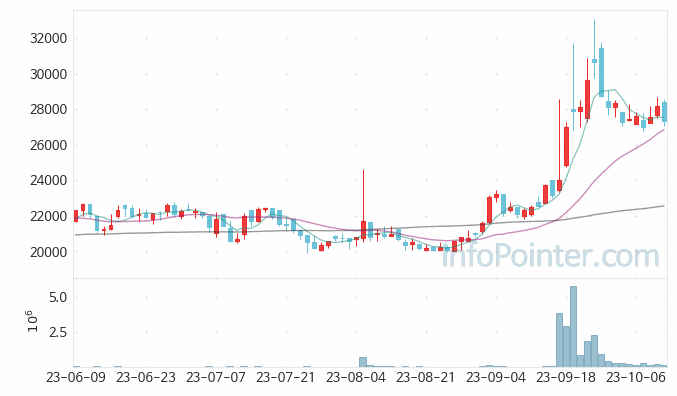 SK디앤디 주가 차트 2023.10.13 (기간 단위 : Day)