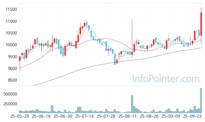 SK디앤디 주가 전망 키포인트 살펴보기 25.09.29