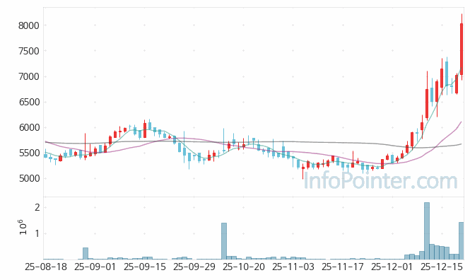네오오토 주가 전망 키포인트 살펴보기 25.12.19