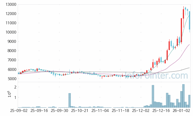 네오오토 주가 전망 키포인트 살펴보기 26.01.08