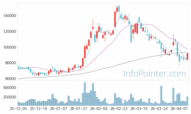 케어젠 주가 전망 키포인트 살펴보기 26.04.13
