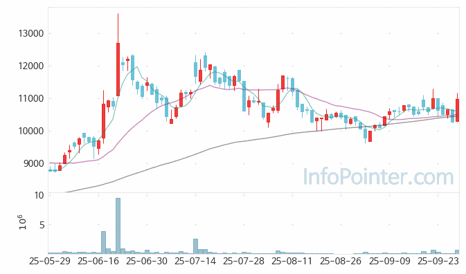 토니모리 주가 전망 키포인트 살펴보기 25.09.29