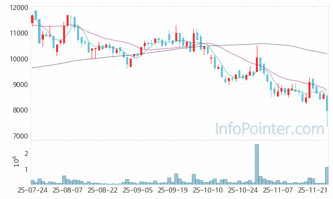 토니모리 주가 전망 키포인트 살펴보기 25.11.27