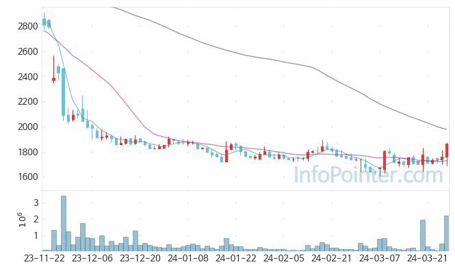 미코바이오메드 주가 차트 2024.03.27 (기간 단위 : Day)